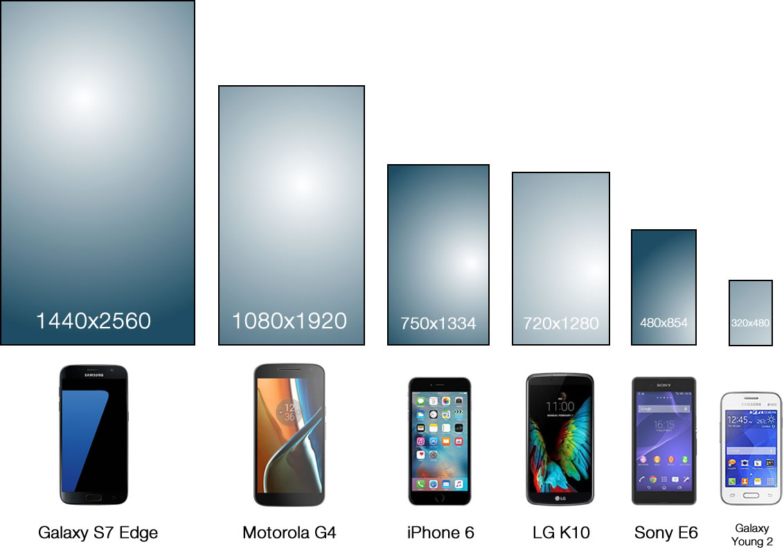 Różne rozdzielczości ekranowe telefonów iOS i Android